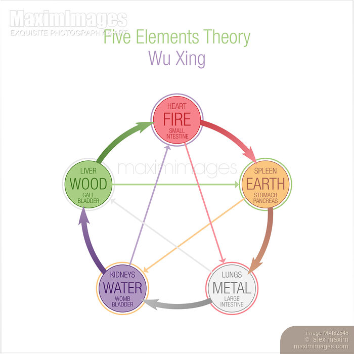 Five Elements Theory Wuxing Wu Xing in Taoism and TCM Stock image of Five Elements Theory Wuxing Wu Xing in Taoism and TCM Buy commercial use license at MaximImages